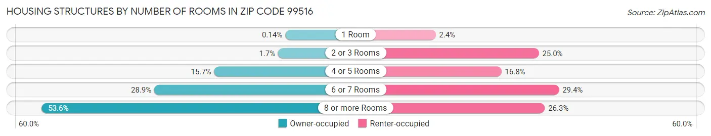 Housing Structures by Number of Rooms in Zip Code 99516