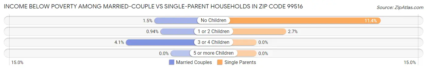 Income Below Poverty Among Married-Couple vs Single-Parent Households in Zip Code 99516