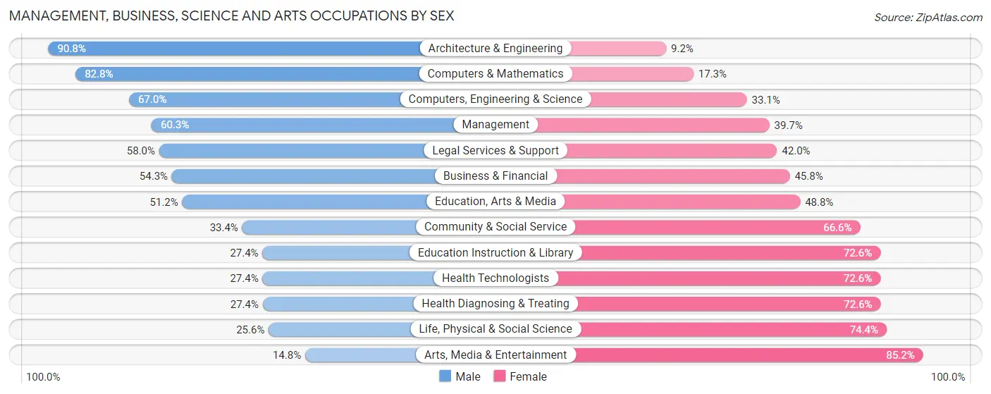 Management, Business, Science and Arts Occupations by Sex in Zip Code 99516