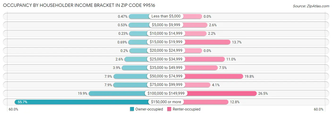 Occupancy by Householder Income Bracket in Zip Code 99516