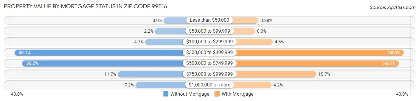 Property Value by Mortgage Status in Zip Code 99516
