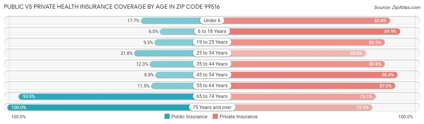 Public vs Private Health Insurance Coverage by Age in Zip Code 99516