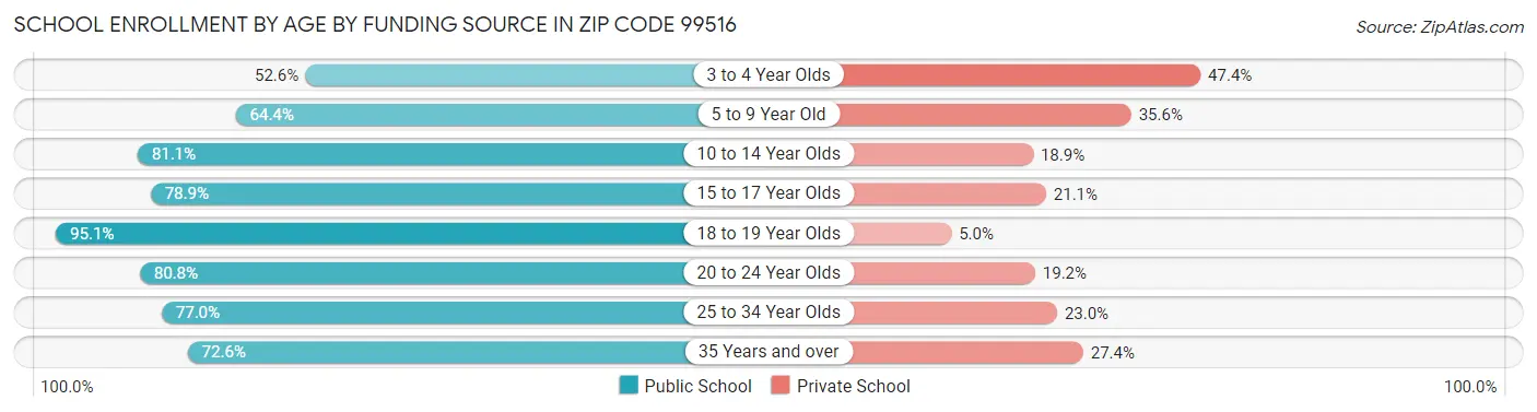 School Enrollment by Age by Funding Source in Zip Code 99516
