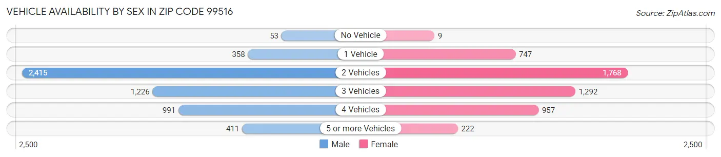 Vehicle Availability by Sex in Zip Code 99516