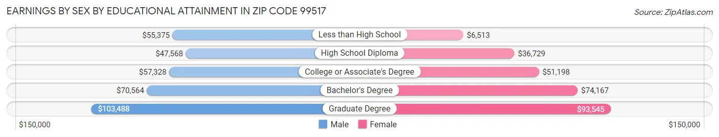 Earnings by Sex by Educational Attainment in Zip Code 99517