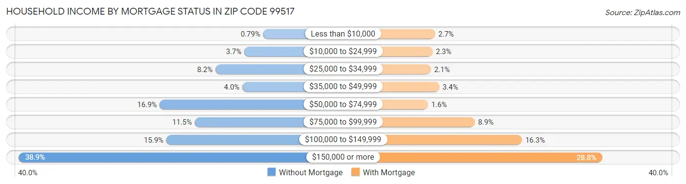 Household Income by Mortgage Status in Zip Code 99517