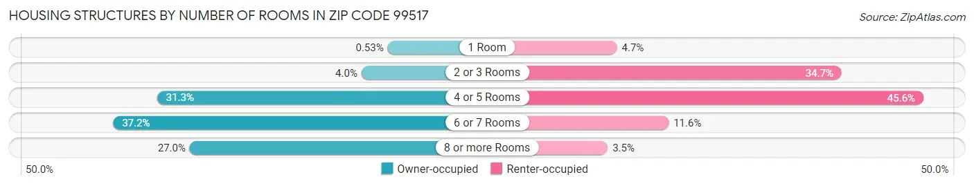 Housing Structures by Number of Rooms in Zip Code 99517