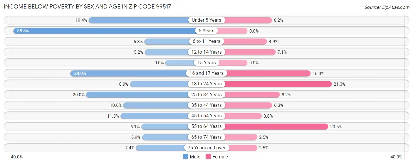 Income Below Poverty by Sex and Age in Zip Code 99517