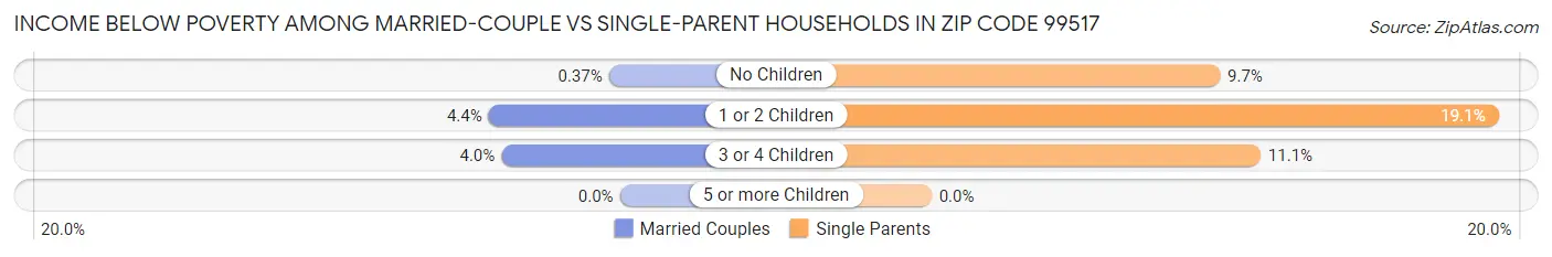 Income Below Poverty Among Married-Couple vs Single-Parent Households in Zip Code 99517