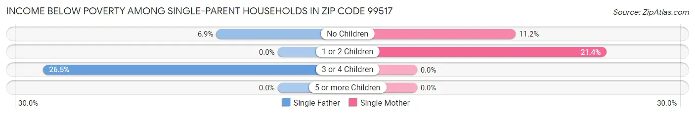 Income Below Poverty Among Single-Parent Households in Zip Code 99517