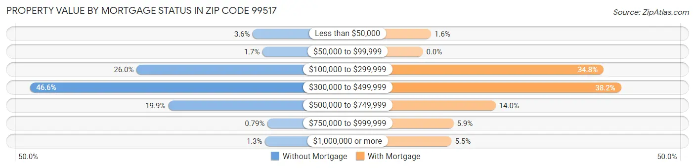 Property Value by Mortgage Status in Zip Code 99517