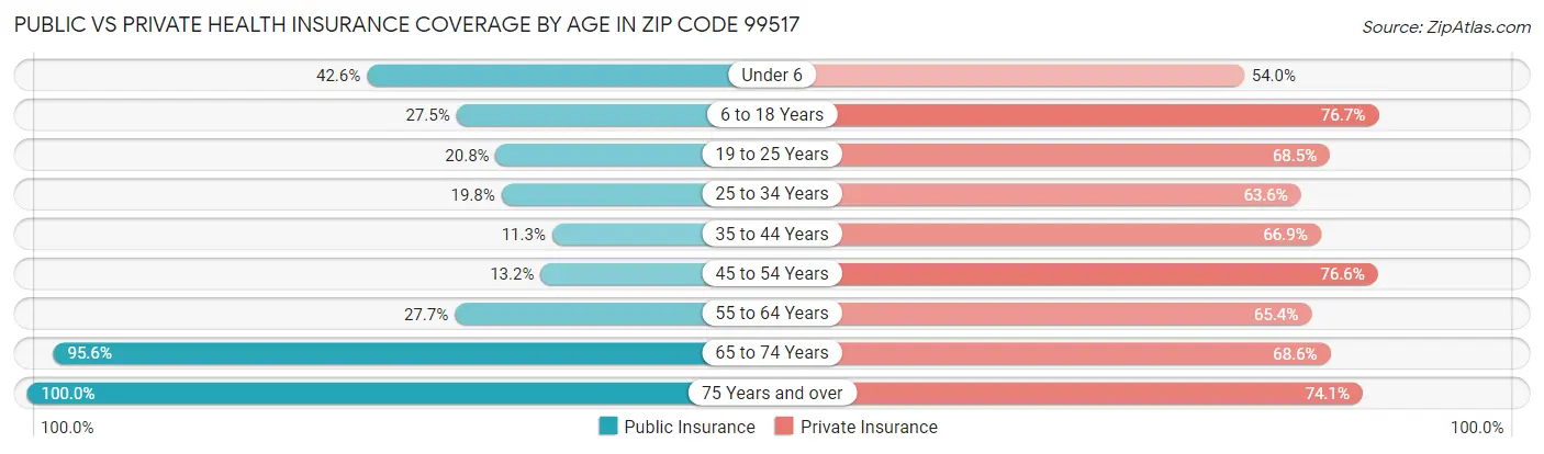 Public vs Private Health Insurance Coverage by Age in Zip Code 99517