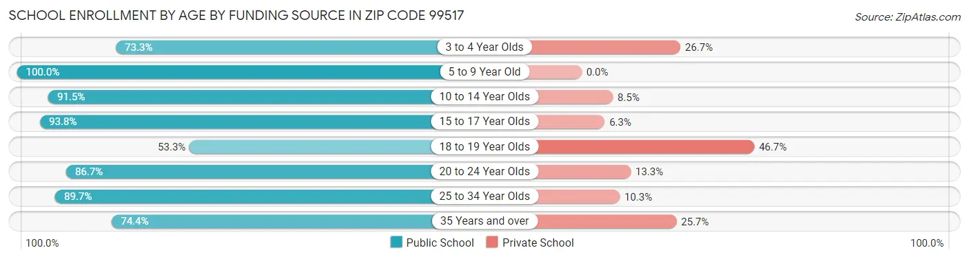 School Enrollment by Age by Funding Source in Zip Code 99517