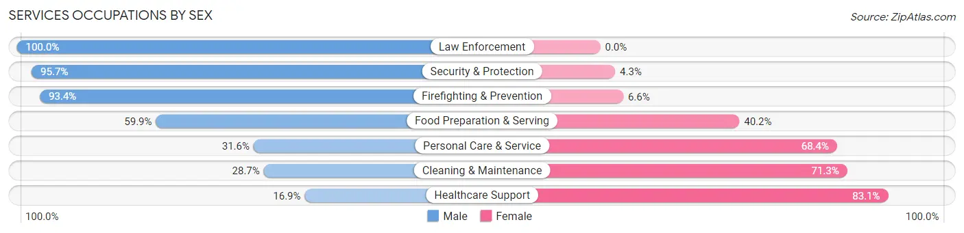 Services Occupations by Sex in Zip Code 99517