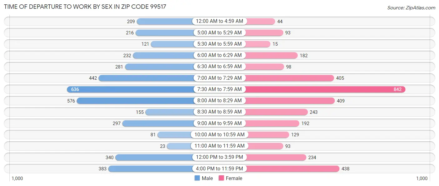 Time of Departure to Work by Sex in Zip Code 99517