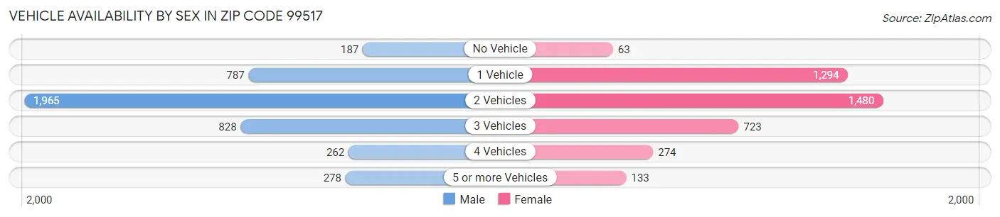 Vehicle Availability by Sex in Zip Code 99517