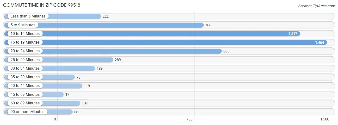 Commute Time in Zip Code 99518