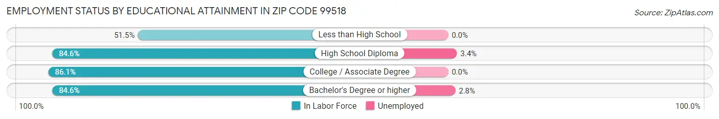 Employment Status by Educational Attainment in Zip Code 99518