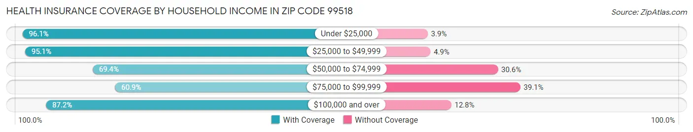 Health Insurance Coverage by Household Income in Zip Code 99518
