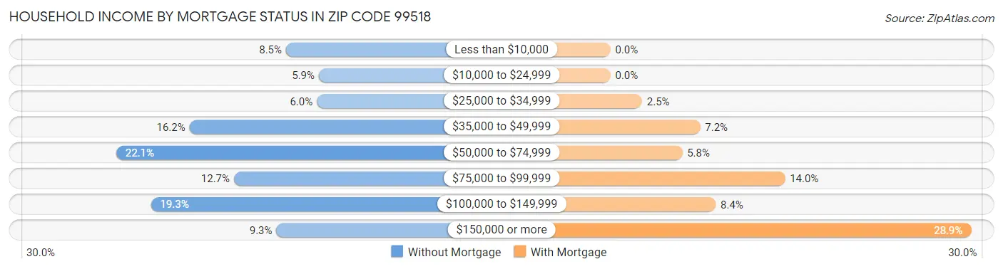 Household Income by Mortgage Status in Zip Code 99518