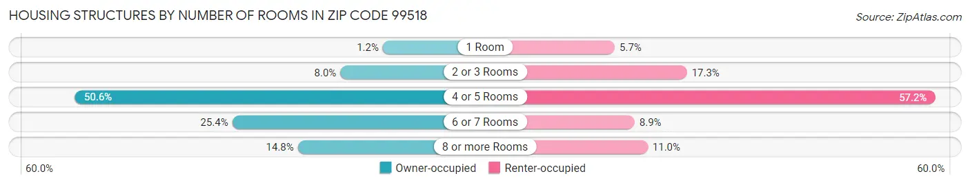 Housing Structures by Number of Rooms in Zip Code 99518