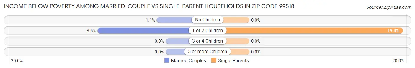 Income Below Poverty Among Married-Couple vs Single-Parent Households in Zip Code 99518
