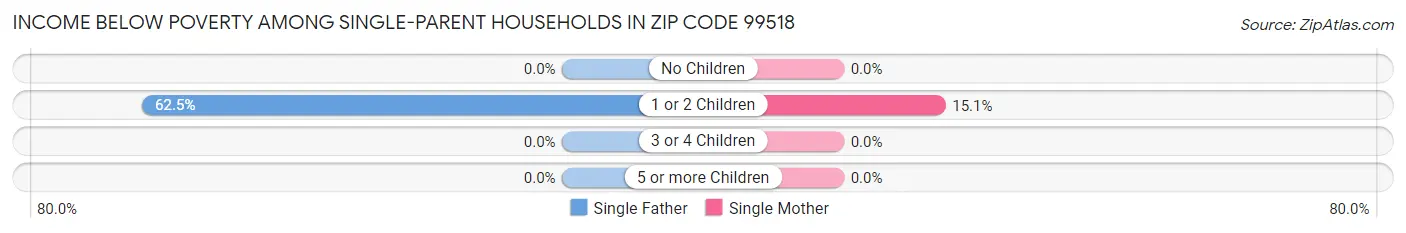 Income Below Poverty Among Single-Parent Households in Zip Code 99518