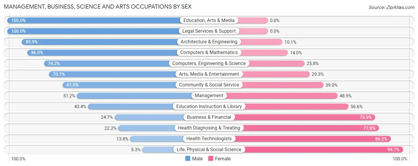 Management, Business, Science and Arts Occupations by Sex in Zip Code 99518