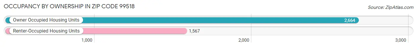 Occupancy by Ownership in Zip Code 99518