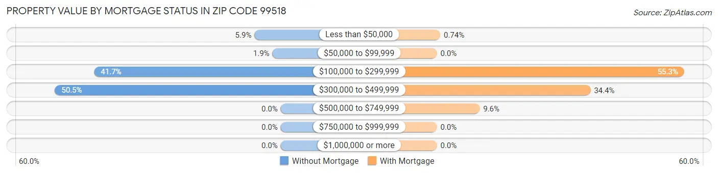 Property Value by Mortgage Status in Zip Code 99518