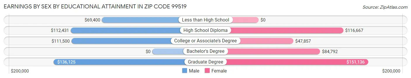 Earnings by Sex by Educational Attainment in Zip Code 99519