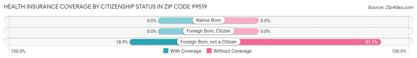 Health Insurance Coverage by Citizenship Status in Zip Code 99519