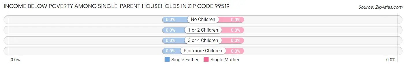 Income Below Poverty Among Single-Parent Households in Zip Code 99519