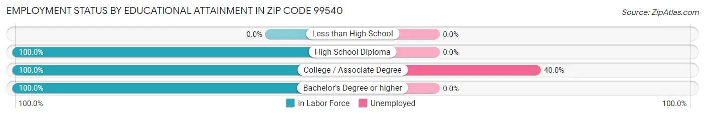 Employment Status by Educational Attainment in Zip Code 99540