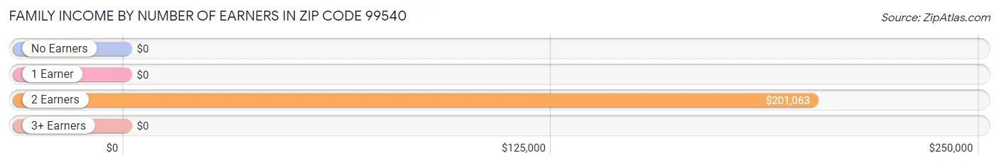 Family Income by Number of Earners in Zip Code 99540