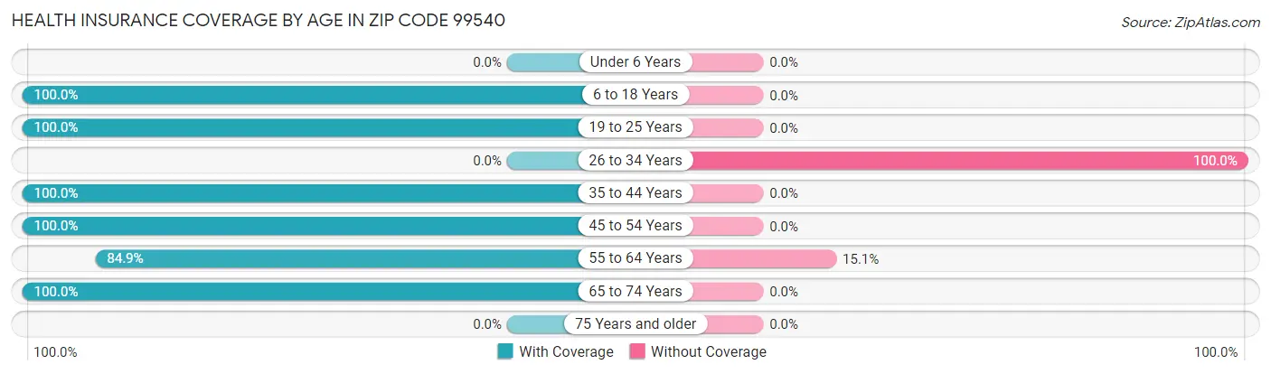Health Insurance Coverage by Age in Zip Code 99540