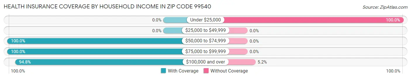 Health Insurance Coverage by Household Income in Zip Code 99540
