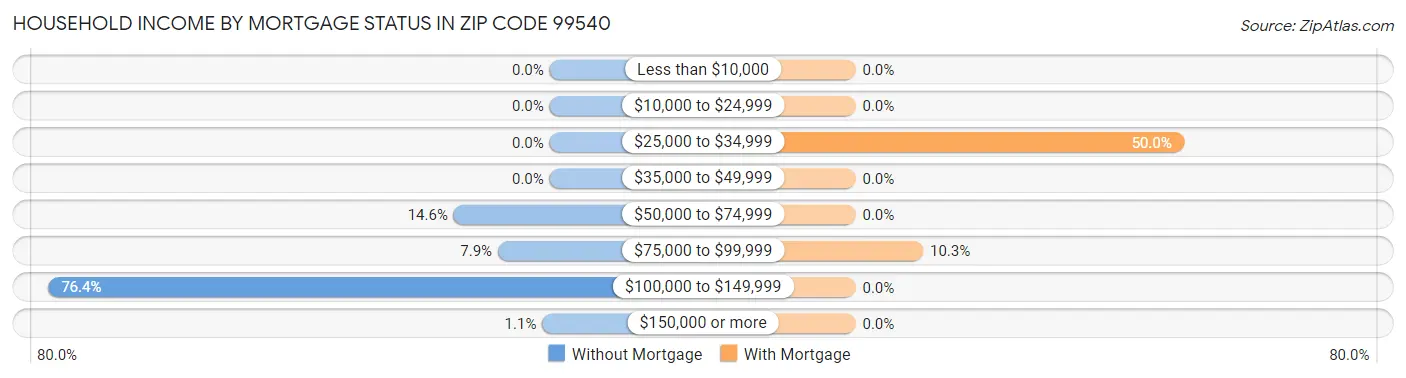 Household Income by Mortgage Status in Zip Code 99540