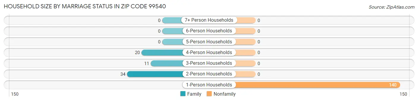 Household Size by Marriage Status in Zip Code 99540