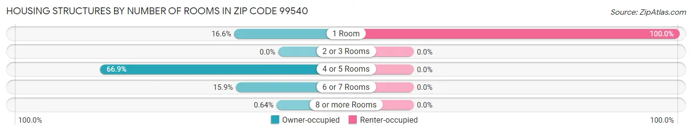Housing Structures by Number of Rooms in Zip Code 99540
