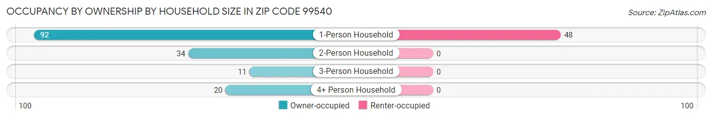 Occupancy by Ownership by Household Size in Zip Code 99540