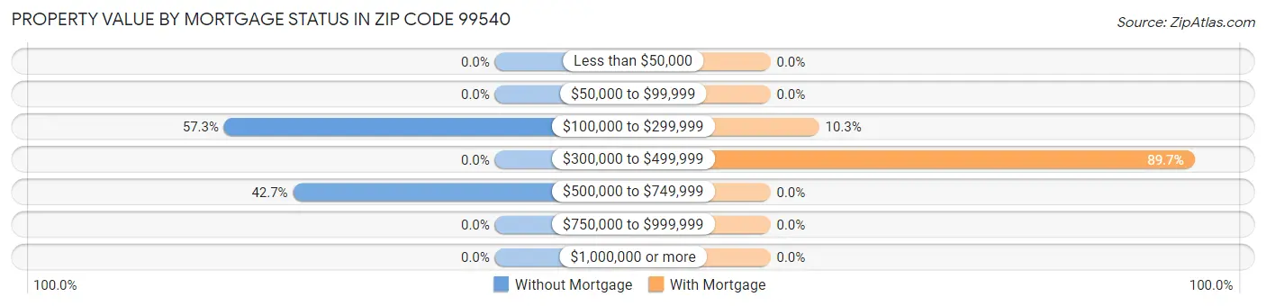 Property Value by Mortgage Status in Zip Code 99540