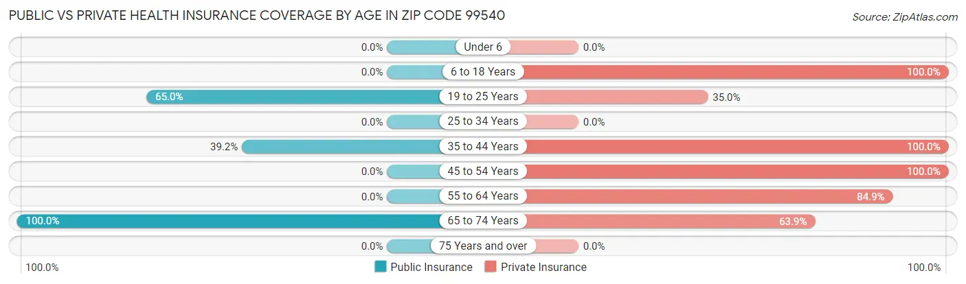 Public vs Private Health Insurance Coverage by Age in Zip Code 99540