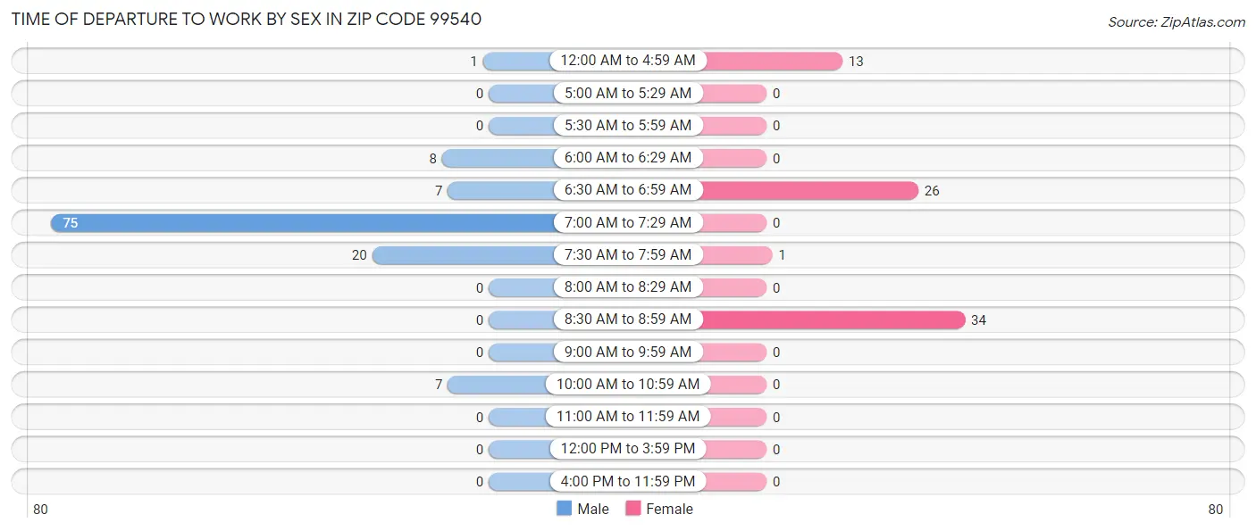 Time of Departure to Work by Sex in Zip Code 99540