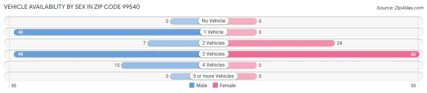 Vehicle Availability by Sex in Zip Code 99540