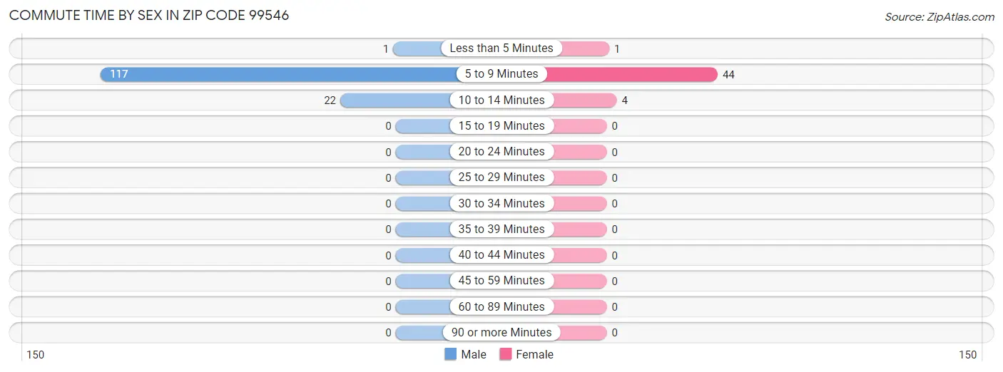 Commute Time by Sex in Zip Code 99546