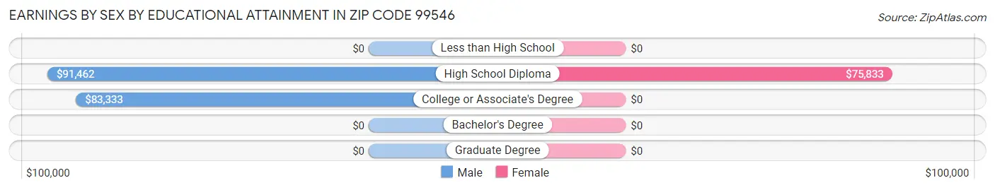 Earnings by Sex by Educational Attainment in Zip Code 99546
