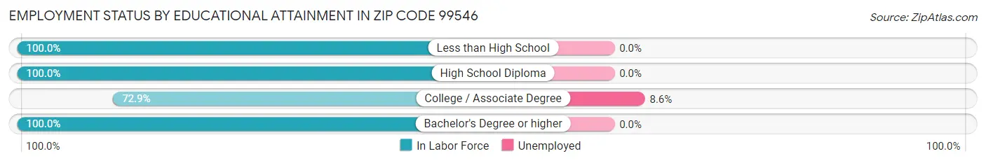 Employment Status by Educational Attainment in Zip Code 99546