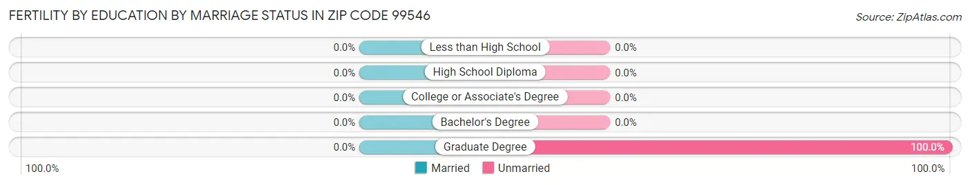 Female Fertility by Education by Marriage Status in Zip Code 99546