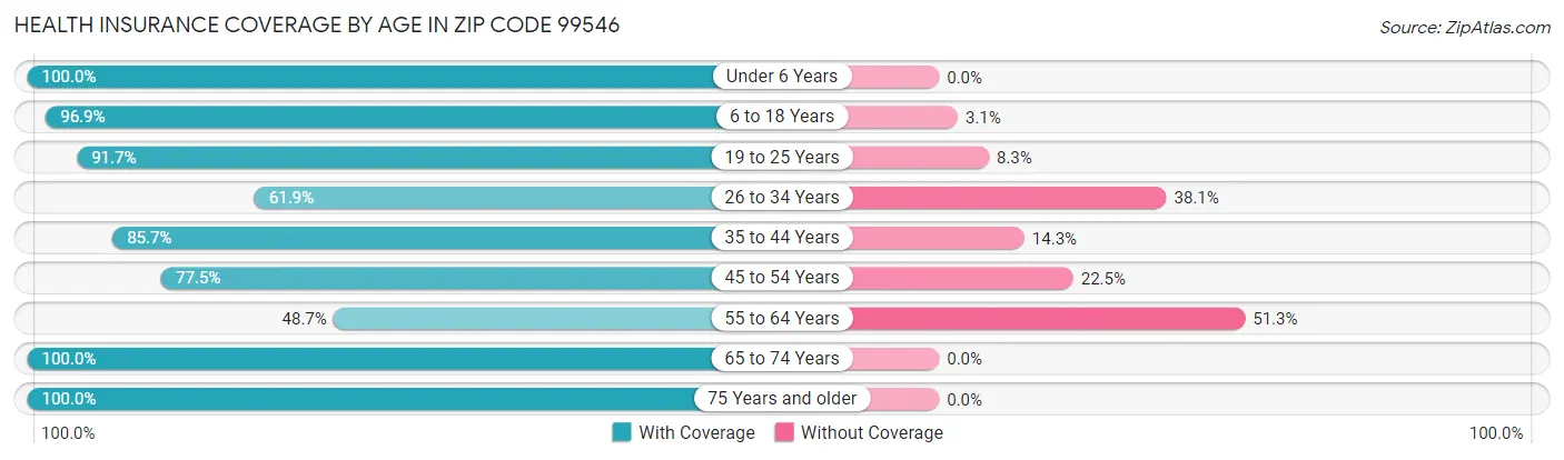 Health Insurance Coverage by Age in Zip Code 99546